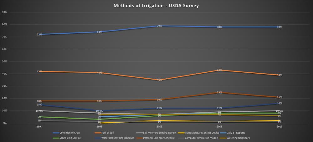 Figure 1: Methods of Irrigation