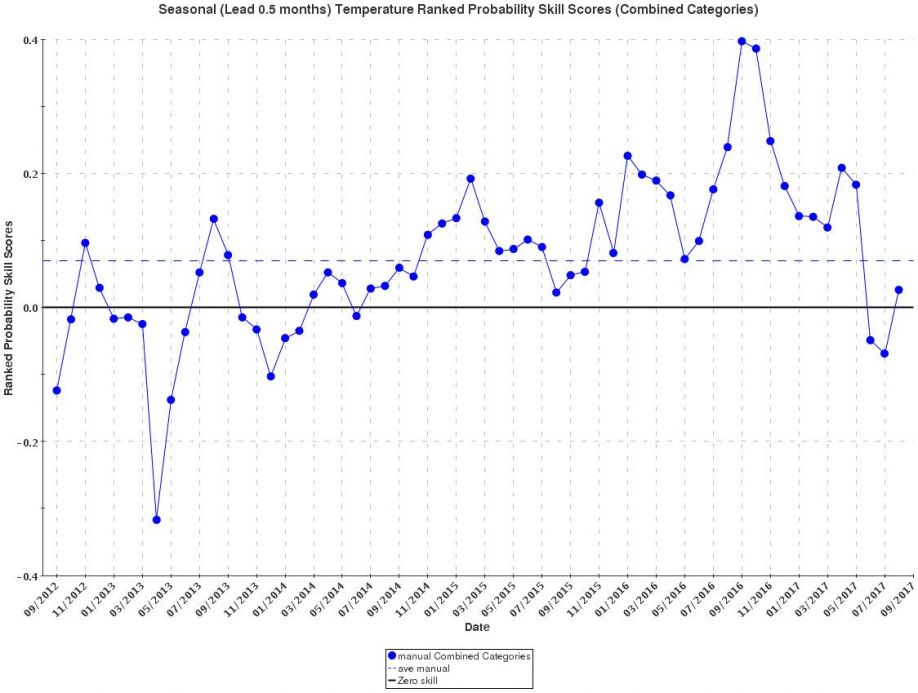 Temperature forecasts