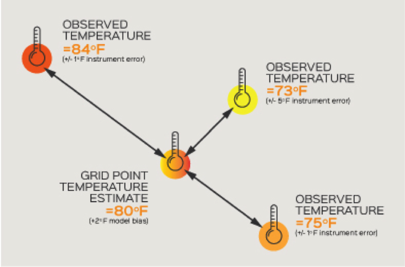 Model Estimate