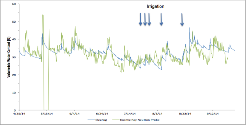 Applying virtual sensor data