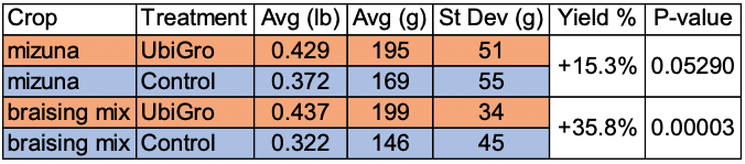 Harvest Data