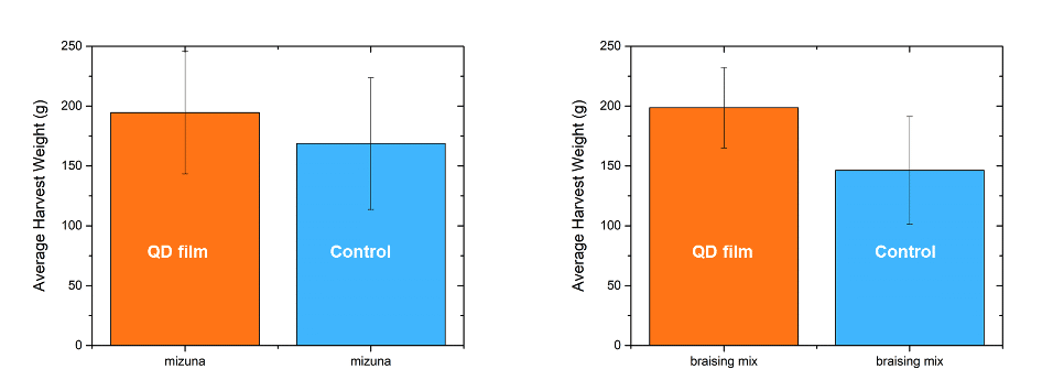 Harvested Flats Data