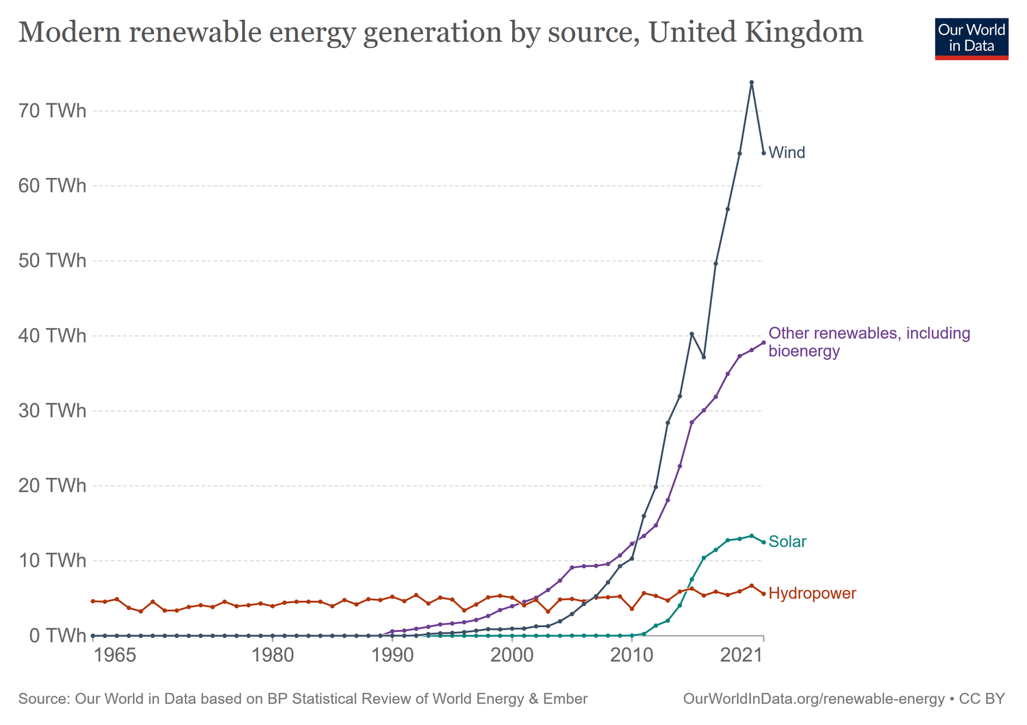 Figure 2 - Renewable energy generation by source in the UK in TWh