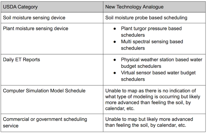 Irrigation Technology Mapping