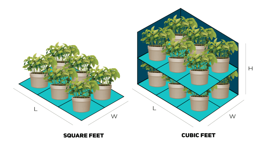 comparing square feet to cubic feet indoor agriculture